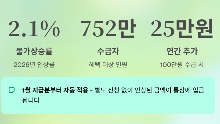 국민연금 급여액 인상의 의미