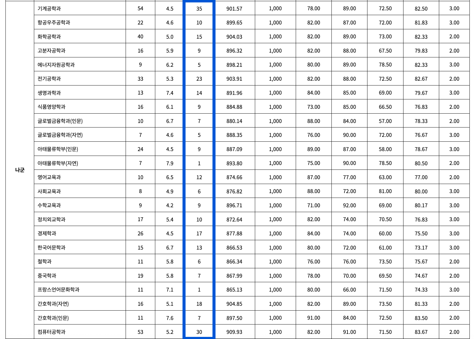 2022 인하대 정시 충원 인원