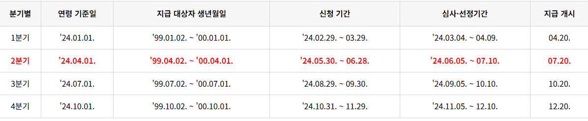 경기도 청년기본소득 신청