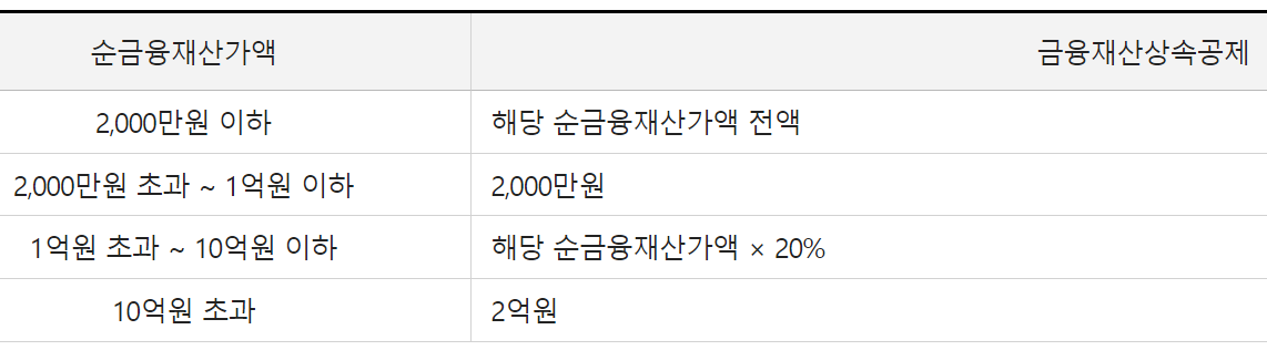 상속세 면제 한도액