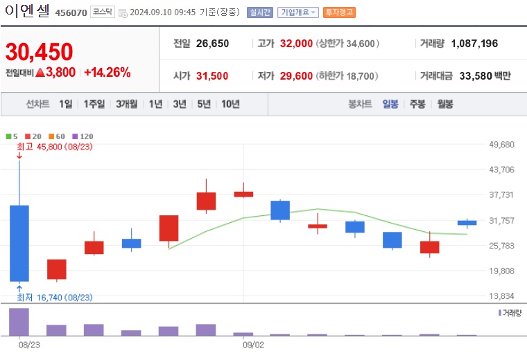이엔셀 주가 (0910)