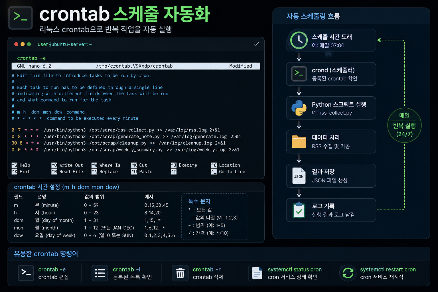 crontab schedule automation terminal