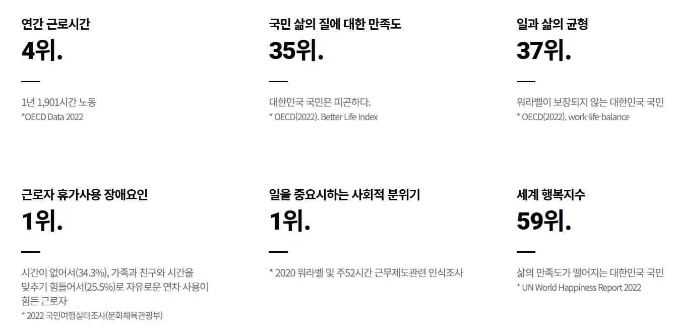 현재 대한민국의 연간 근로시간 4위와 근로자 휴가사용 장애요인 및 일에대한 사회적분위기 1위를 보여주는 이미지