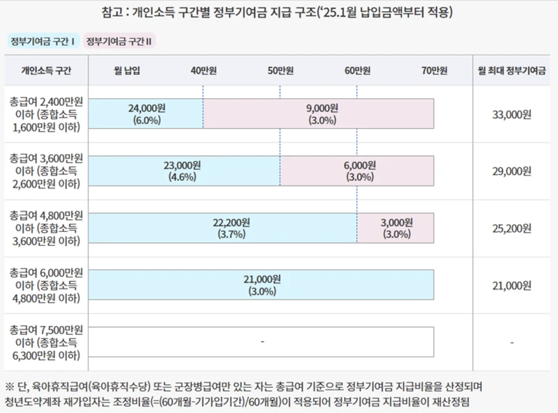 청년도약계좌정부기여금-2025