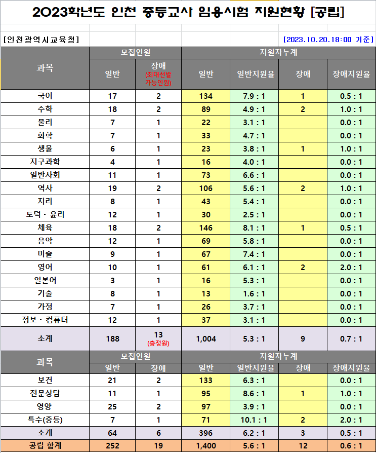 2023년 중등임용고시 전국 티오 인천