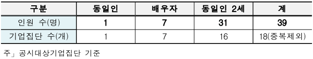 동일인-외국인인-기업집단-현황-표