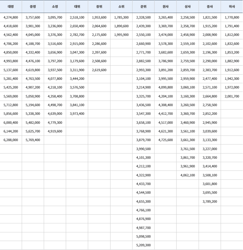 공무원 봉급표 사진