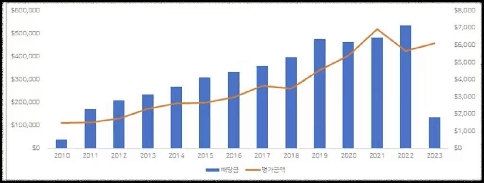 S &P500배당 성장 그래프