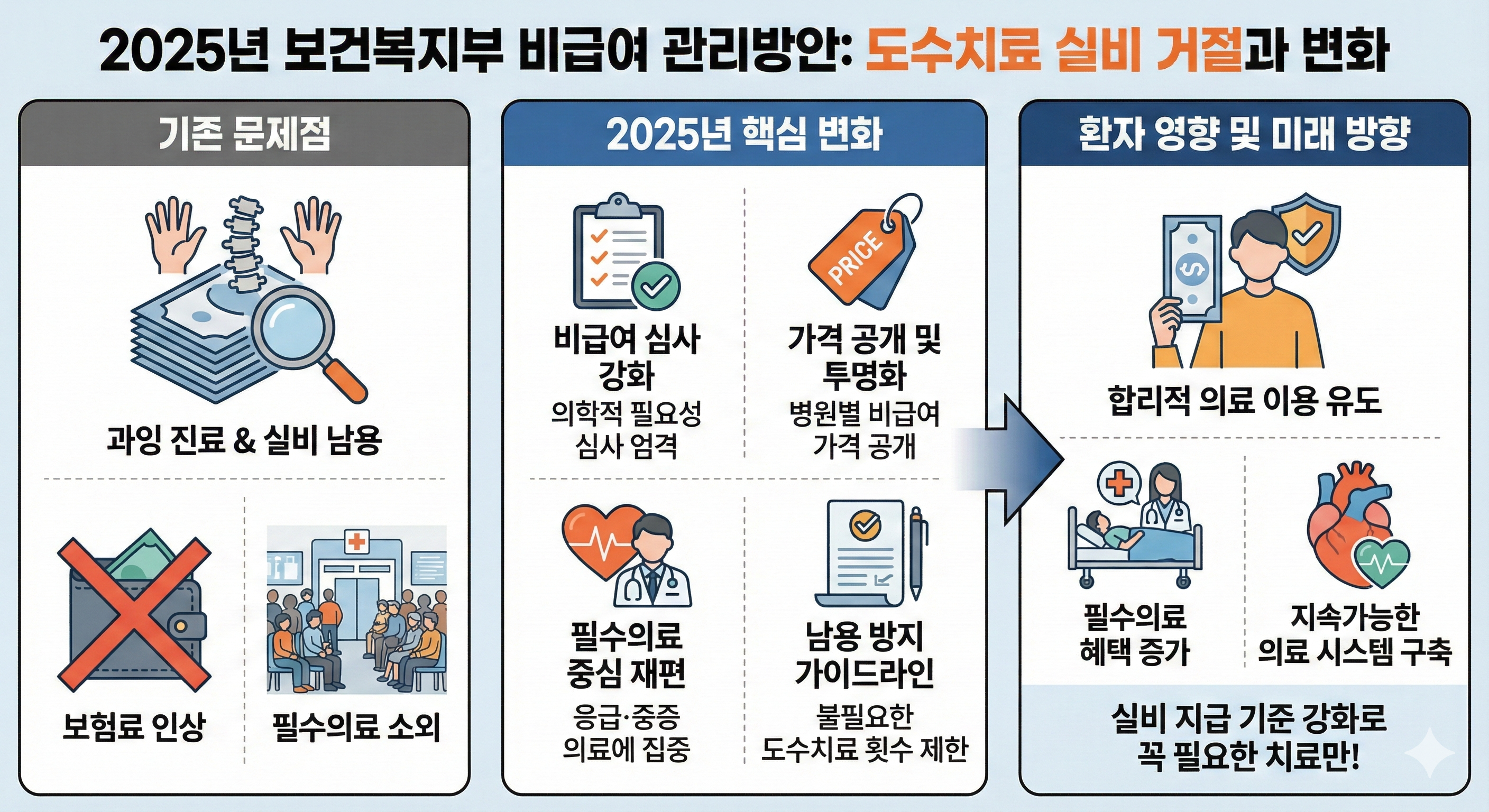 2025년 보건복지부 비급여 관리방안