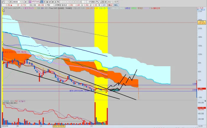 브릿지바이오테라퓨틱스-일봉-공략-차트