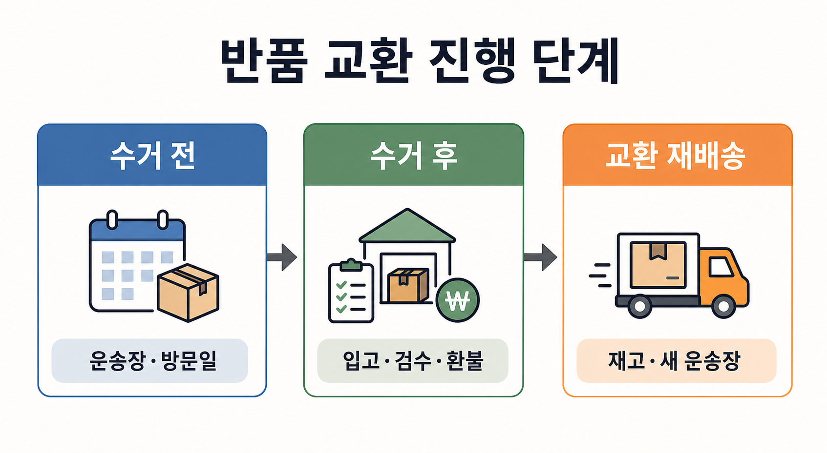 반품 교환 단계를 수거 전 수거 후 교환 재배송으로 나눈 안내 이미지