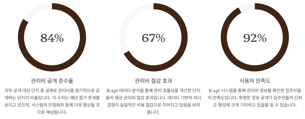 공동주택관리정보시스템 통계 활용 방안 섹션 통계치 이미지