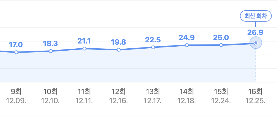재벌집 막내아들 시청률 9 ~ 16회