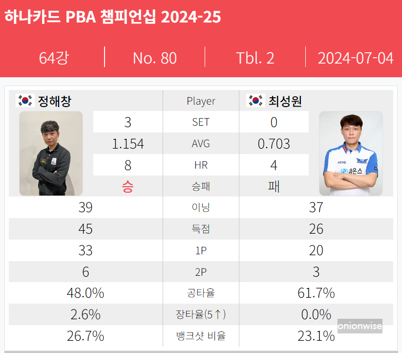 최성원 정해창 64강 경기결과 - 하나카드 PBA 챔피언십