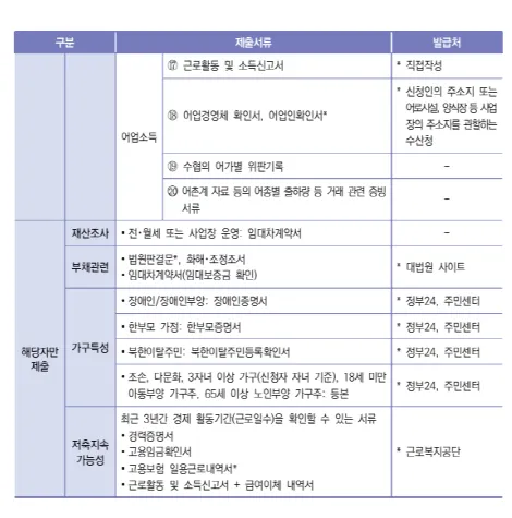 청년내일저축계좌 필수서류