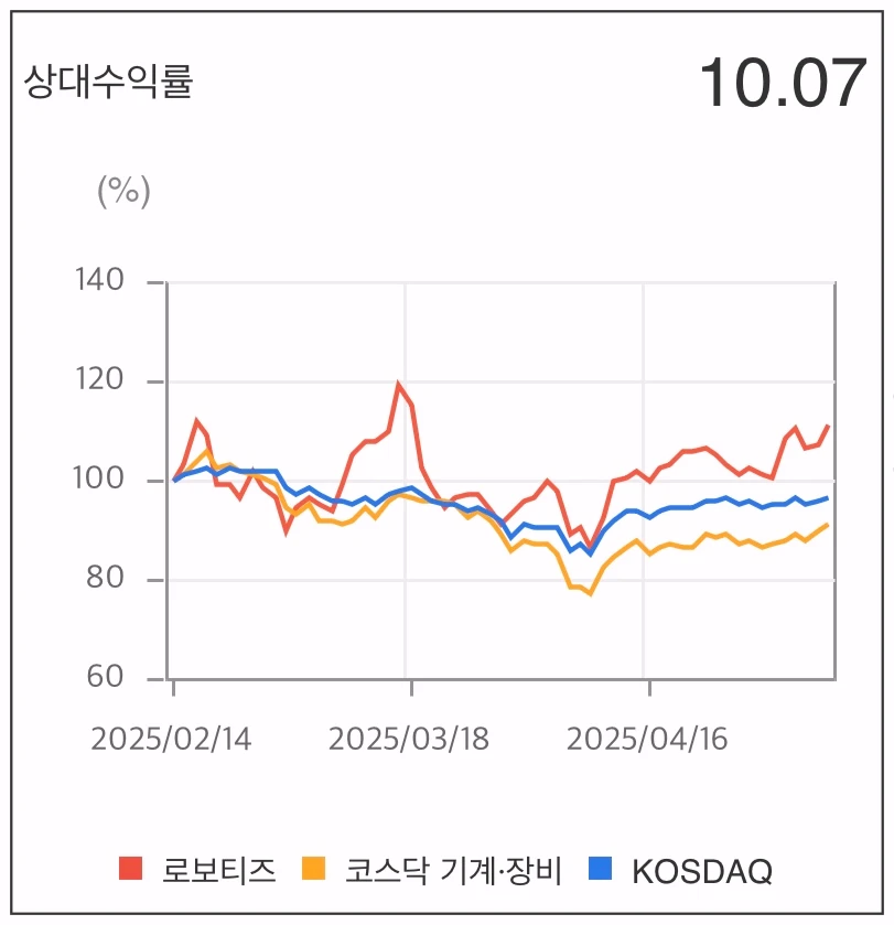 로보티즈-상대수익률-차트