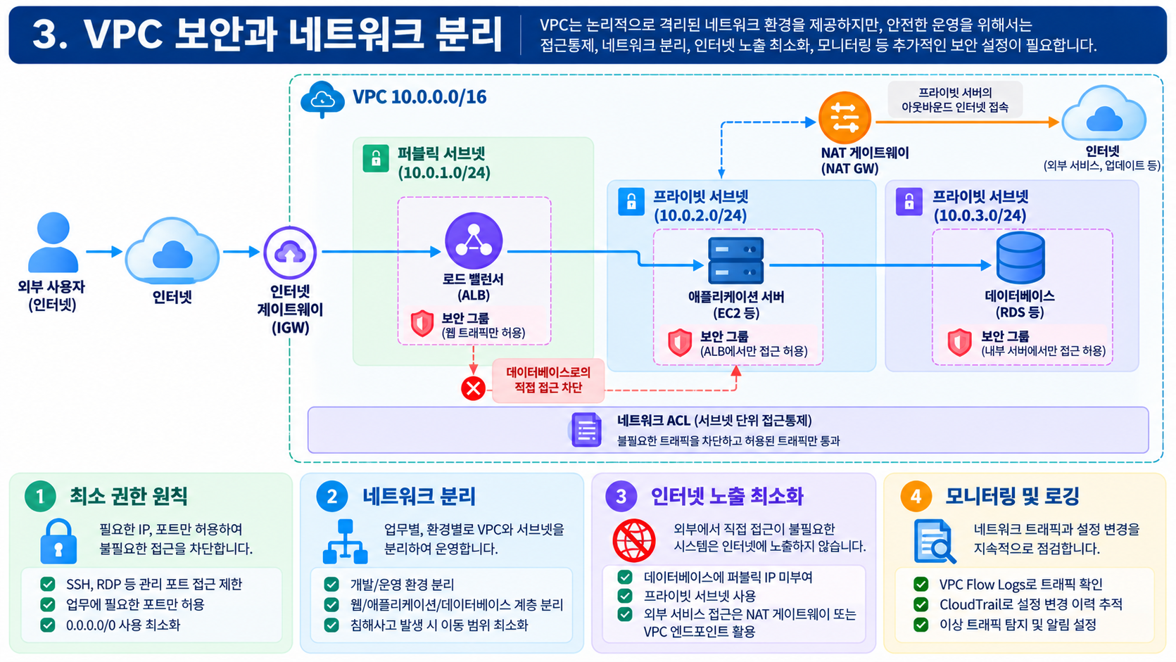 VPC 보안과 네트워크 분리