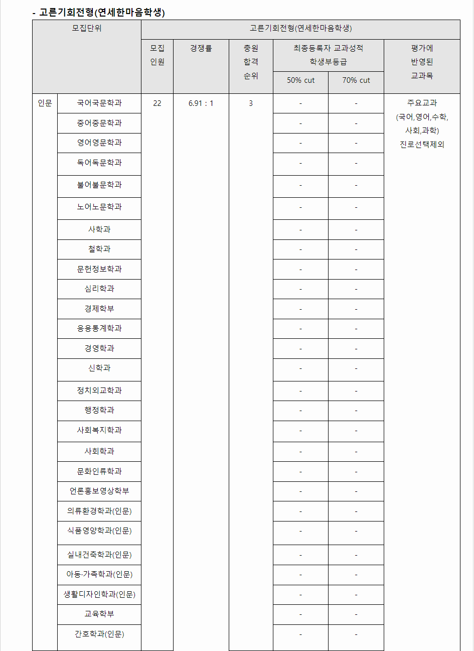 2023학년도 연세대학교 학생부종합전형 전형 결과