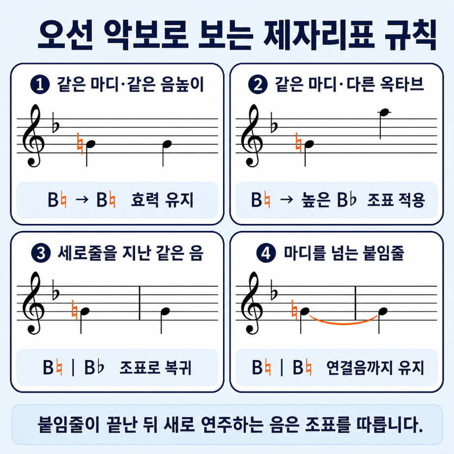 제자리표의 같은 마디&middot;다른 옥타브&middot;다음 마디&middot;붙임줄 적용 규칙 비교