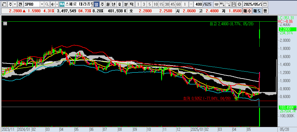 25.05.29 SPRO 일봉차트