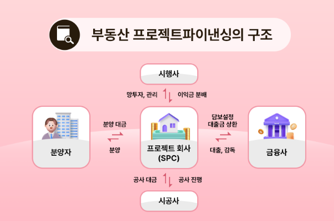 부동산PF 구조