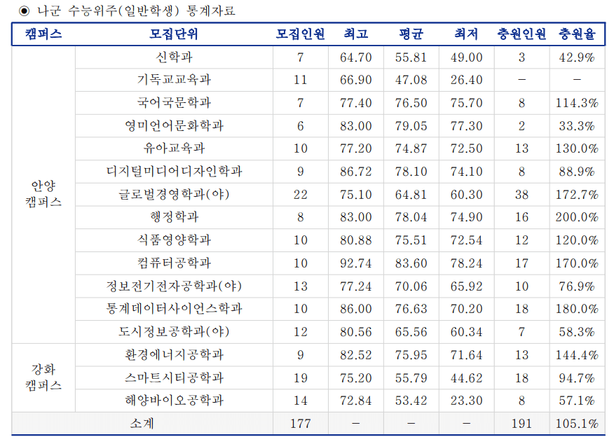 2022 안양대 정시 입시결과