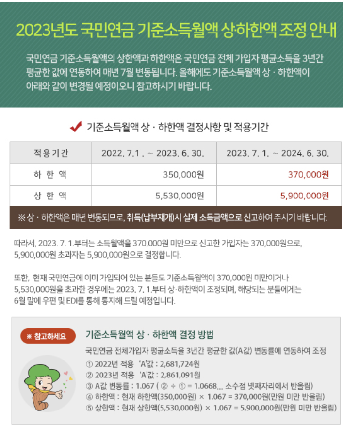 국민연금 상한액 하한액 예상수령액 임의가입