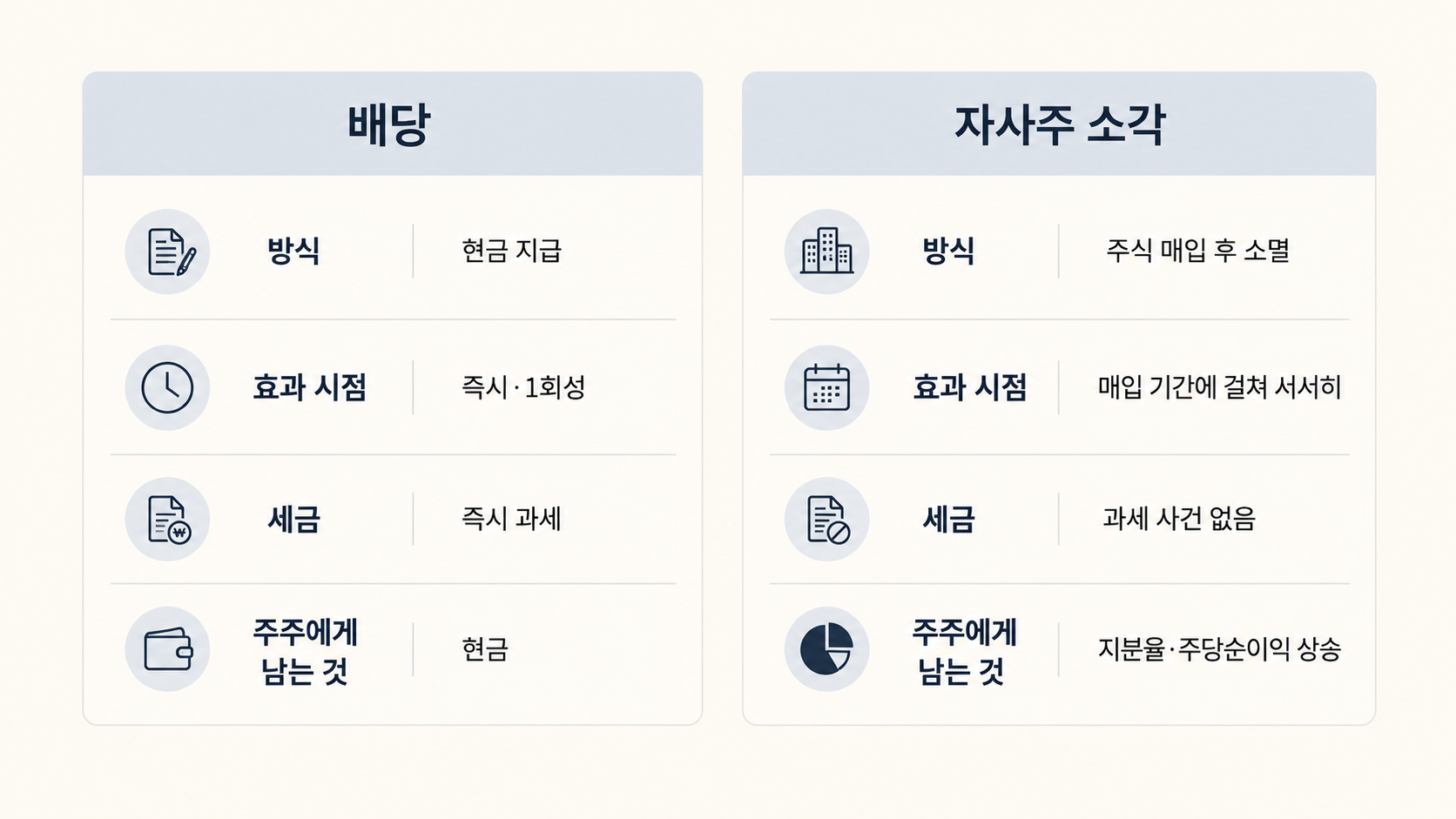 배당과 자사주 소각을 방식&middot;효과 시점&middot;세금&middot;주주 효과 네 가지 기준으로 비교한 카드 이미지