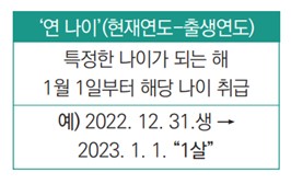 2023년 '만 나이' 도입 시기와 바뀌는 점
