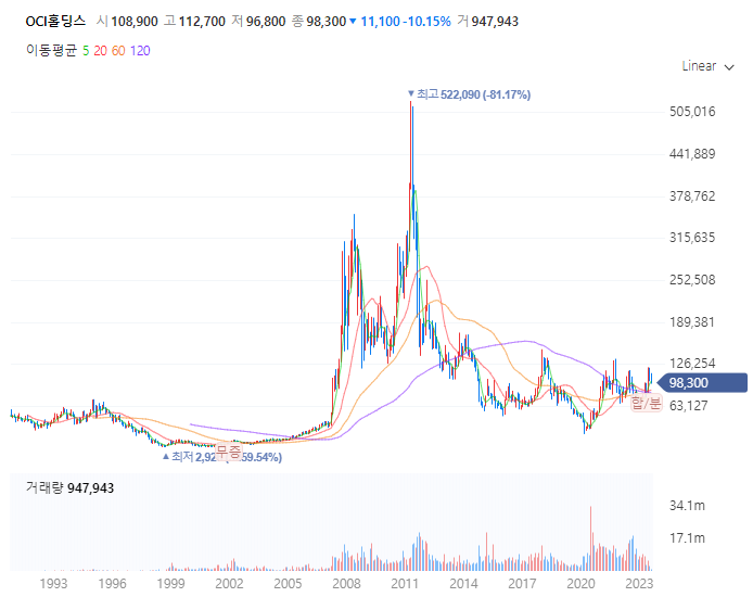 신재생에너지태양광관련주대장주및주요이슈정리_OCI홀딩스