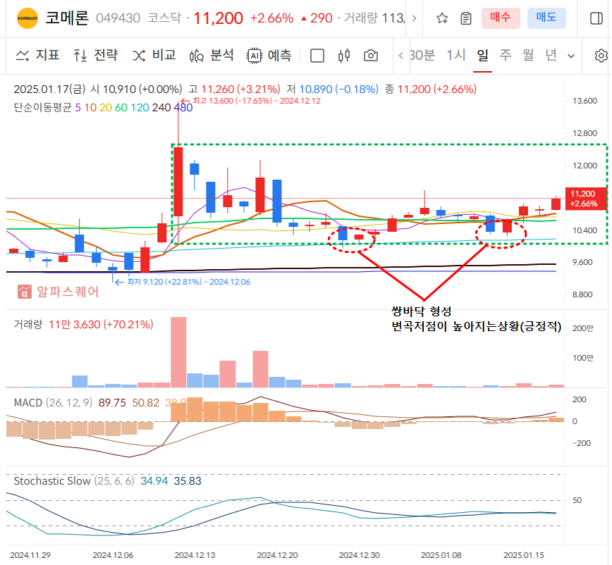 코메론 일봉차트