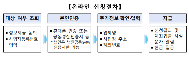 손실보전금 온라인 신청절차