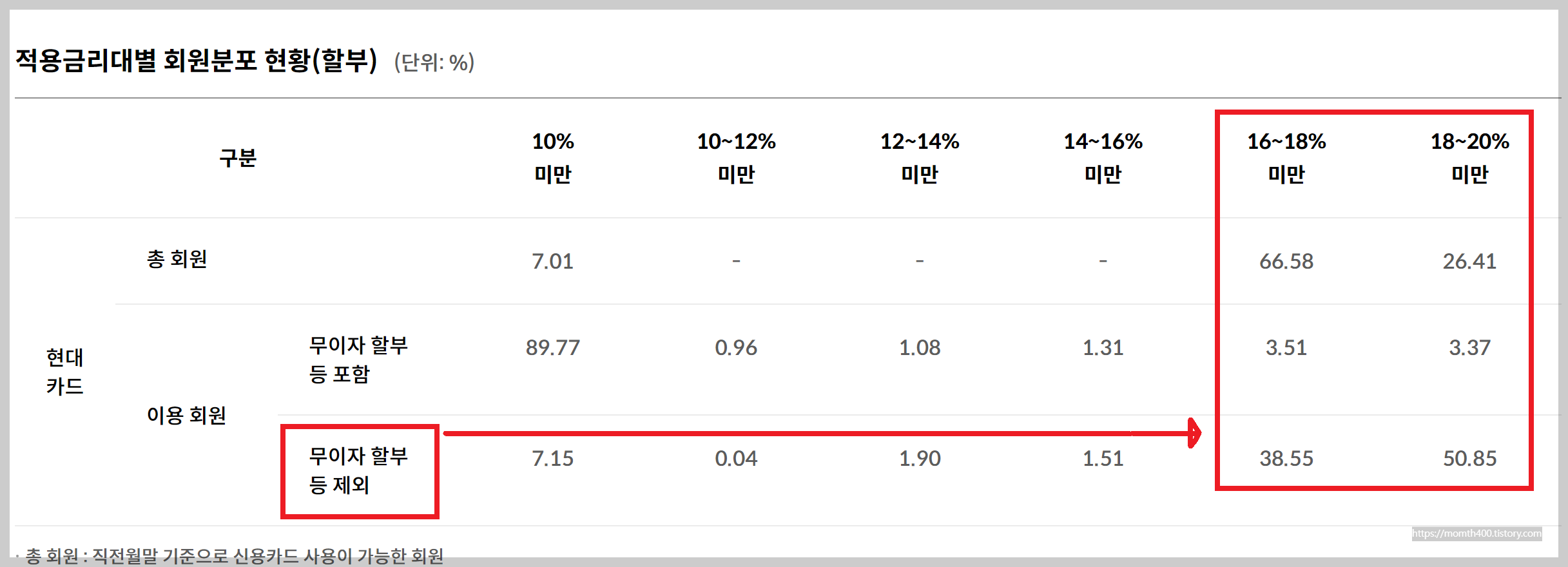 현대카드 부분 무이자 할부 수수료 계산기