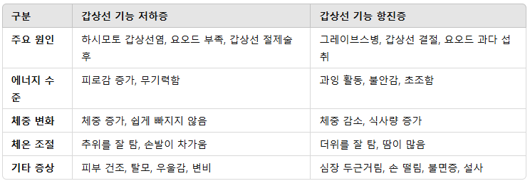 갑상선 기능 저하증과 항진증의 주요 증상