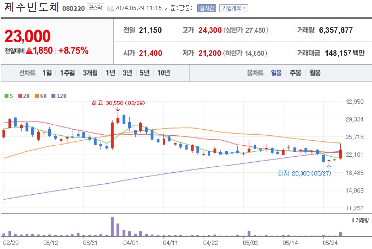 제주반도체 주가