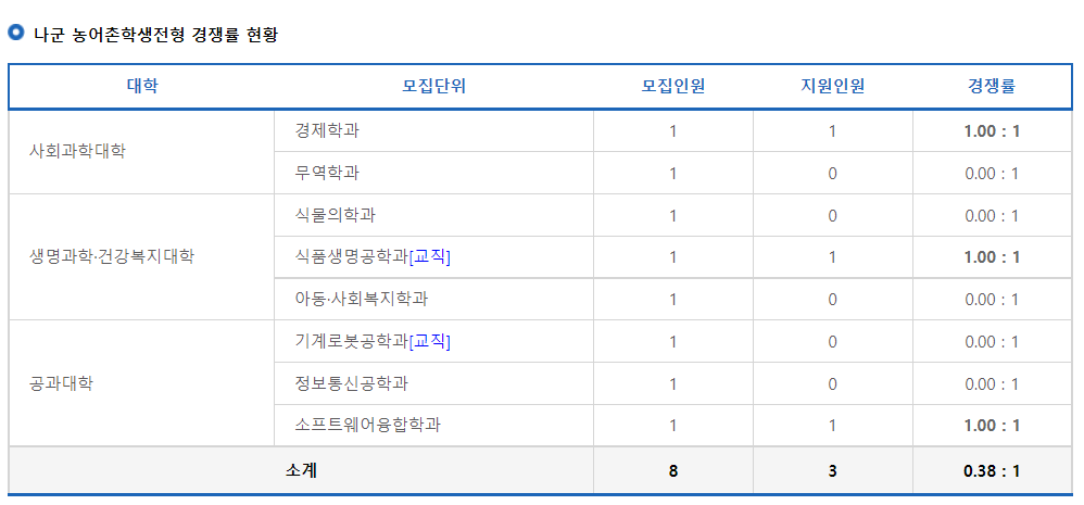 2023학년도 국립 안동대학교 정시 나군 농어촌학생전형 경쟁률 현황