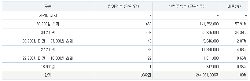 노머스 공모주 수요예측결과 상장일