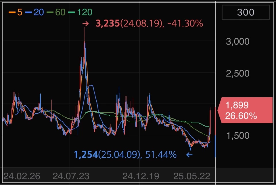 코로나재확산-휴마시스-상한가-차트