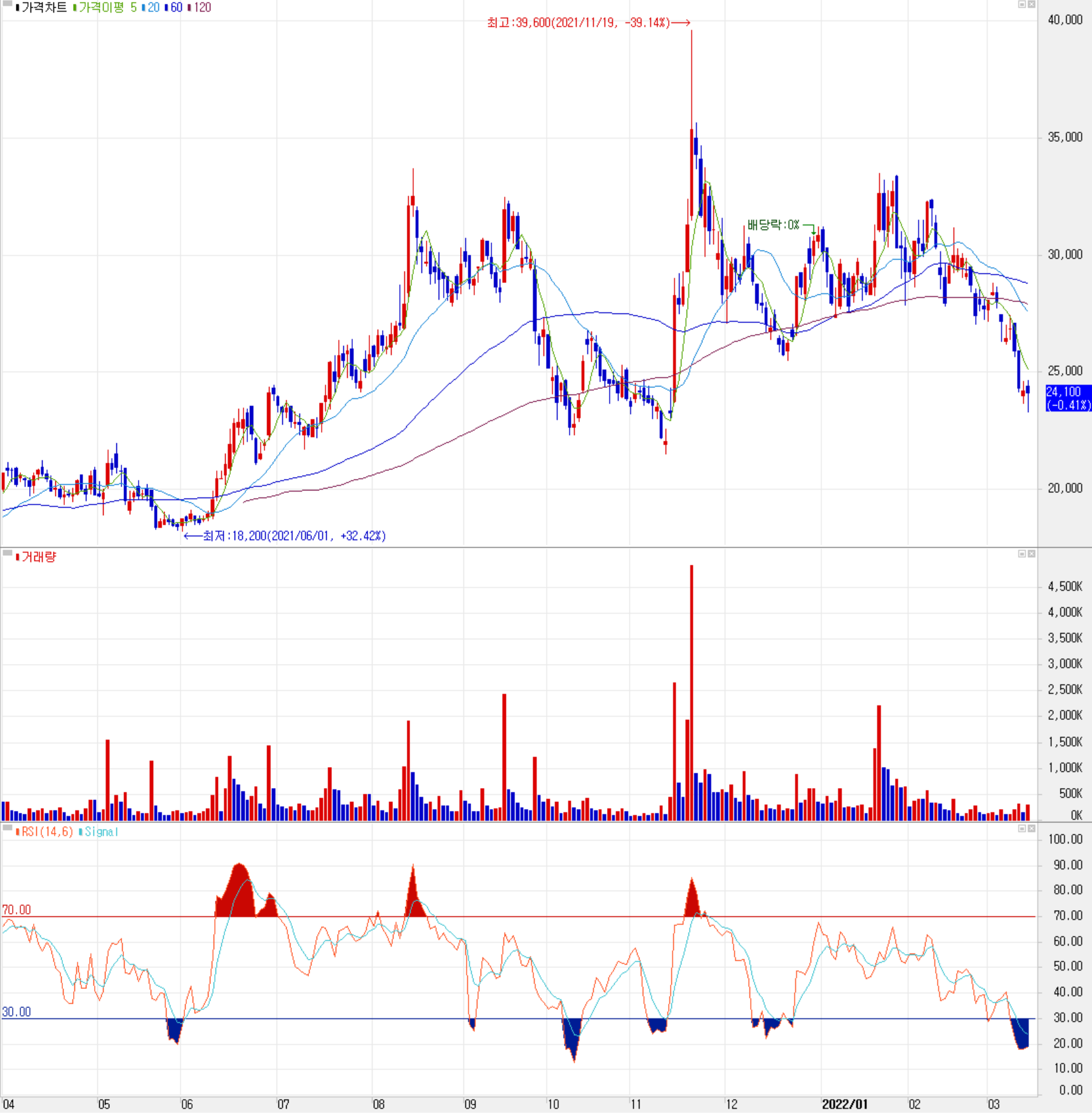 덕산테코피아 - 주식 시세 (일봉: 2021.04 ~ 2022.03)