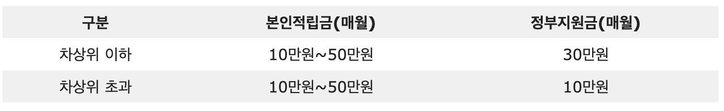 2022-청년내일저축계좌