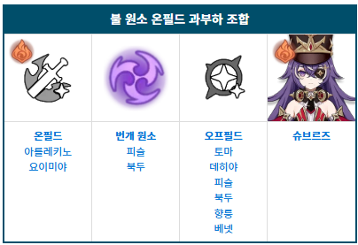 슈브르즈 조합