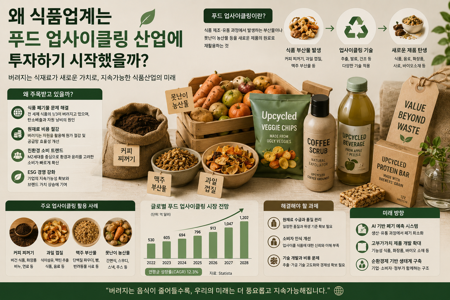 식품업계는 어떤것때문에 ‘푸드 업사이클링’ 산업에 투자하기 시작했을까