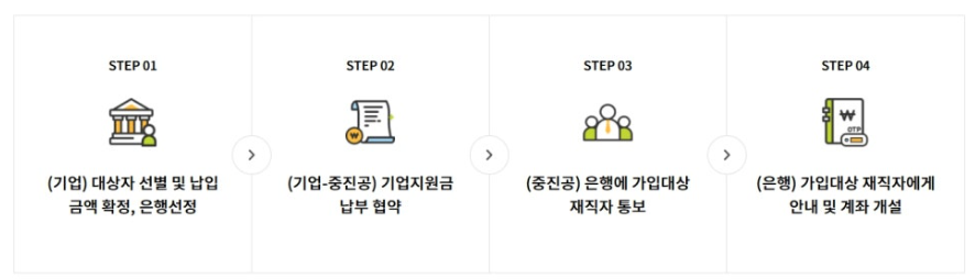 중소기업 재직자 우대 저축공제 조건 및 신청 방법