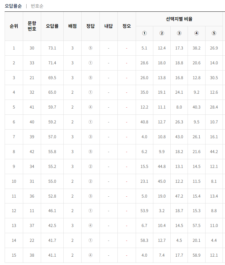 2024년-5월-고3-모의고사-영어-오답률-높은-문항