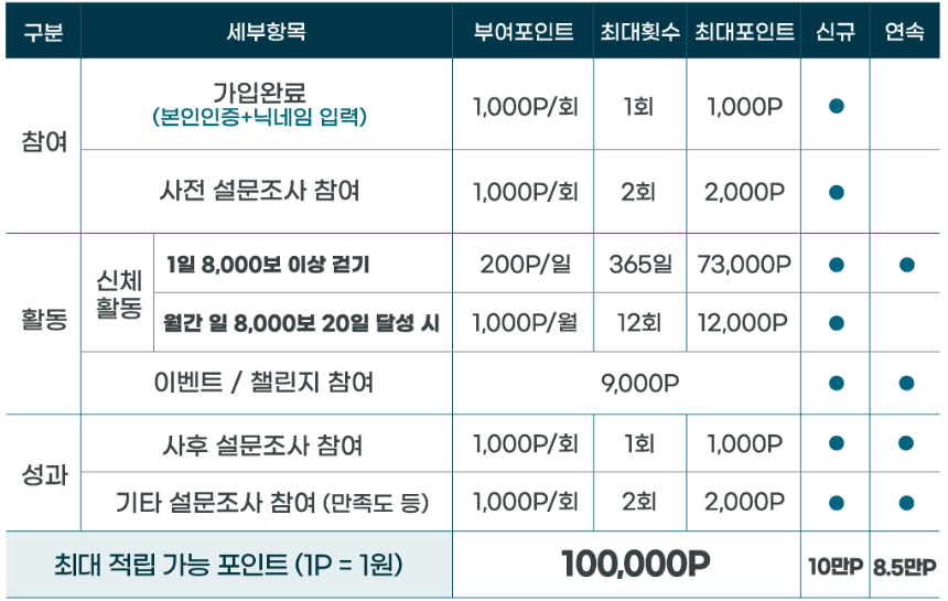 손목닥터 9988+ 앱 , 포인트 적립 방법