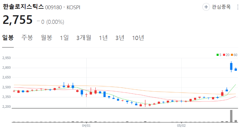한솔로지스틱스-주가-일봉