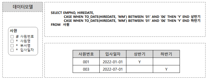 CASE 표현을 활용한 별 데이터 집계