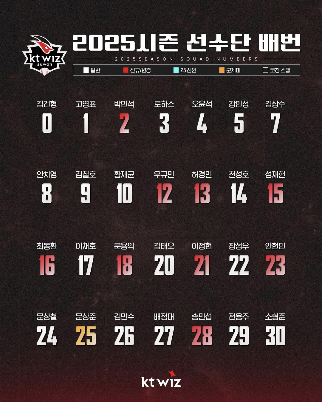2025 KT위즈 선수단 배번 리스트 0번에서 30번까지