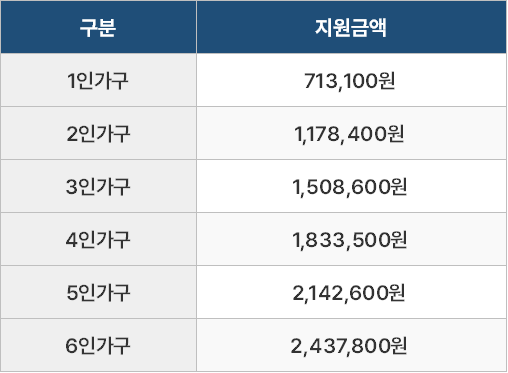2024년 긴급복지지원제도 (지원대상, 신청방법, 지원금액)