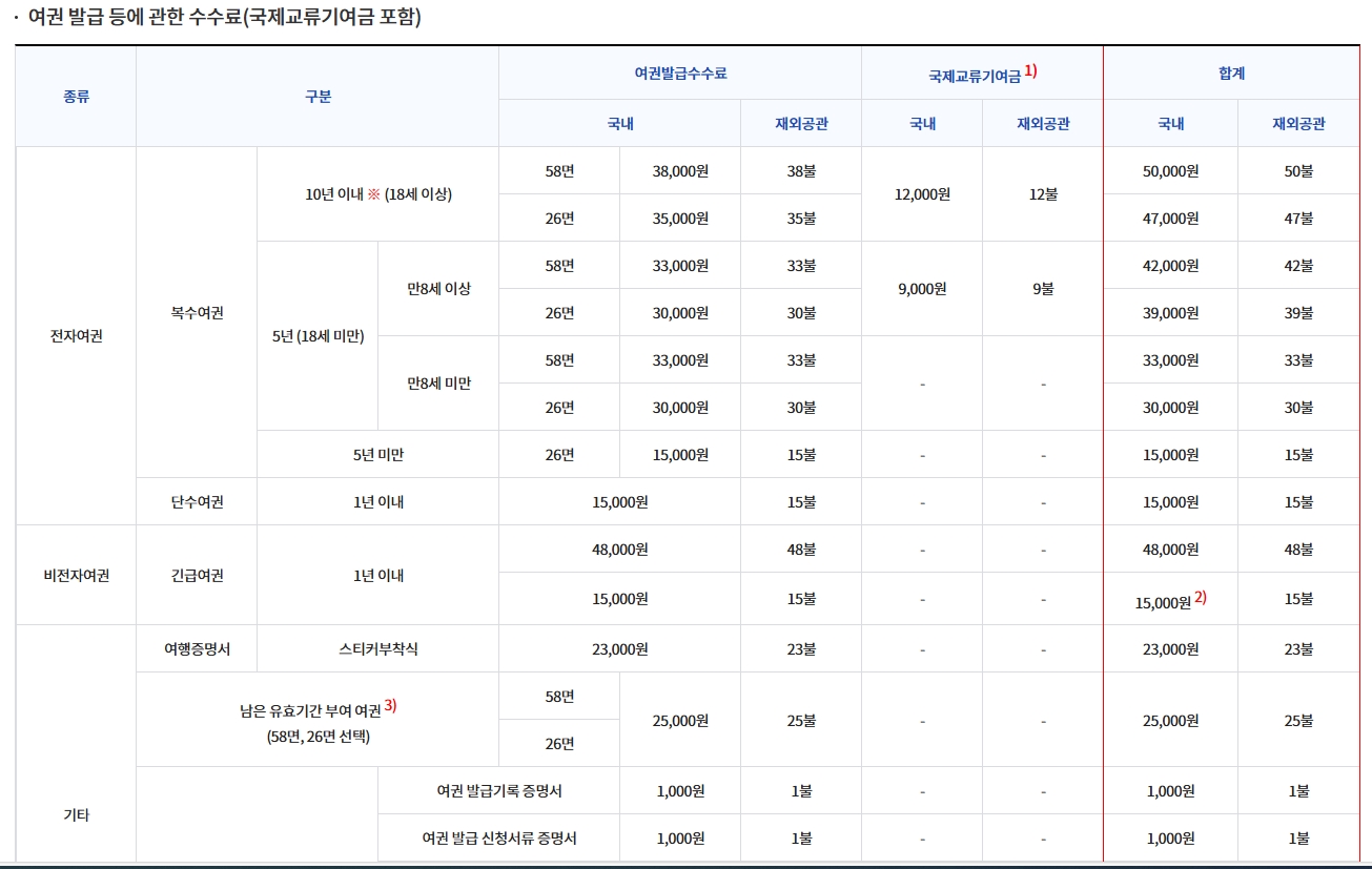 여권발급수수료